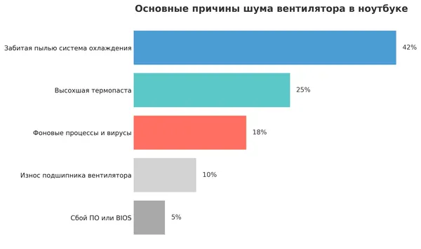 Диаграмма шума