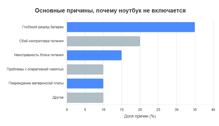 Основные причины: почему ноутбук не включается