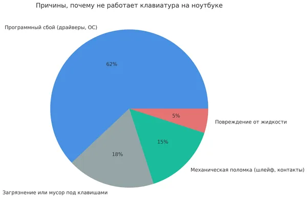Причины, почему не работает клавиатура на ноутбуке