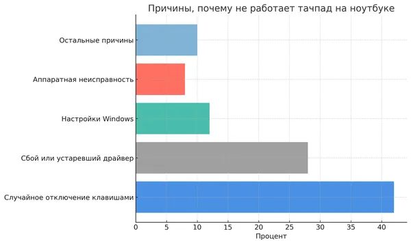 Причины, почему не работает тачпад на ноутбуке