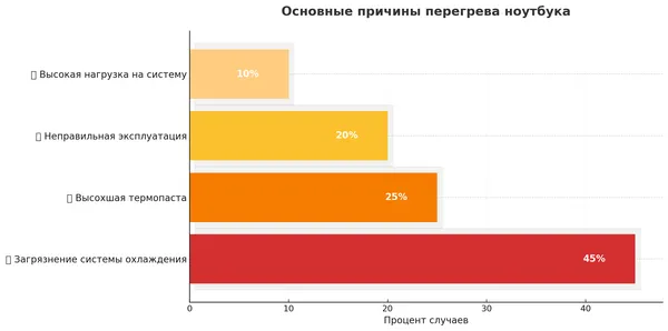 Диаграмма основных причин перегрева ноутбука