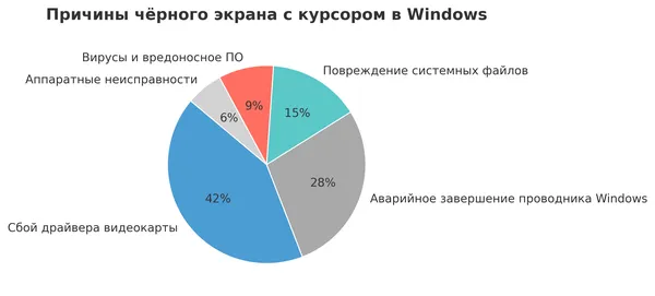Черный экран ноутбука из-за проблем с железом